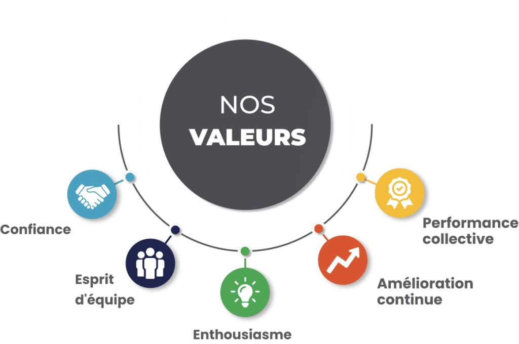 Nos valeurs - Vion - Solution Air Comprimé