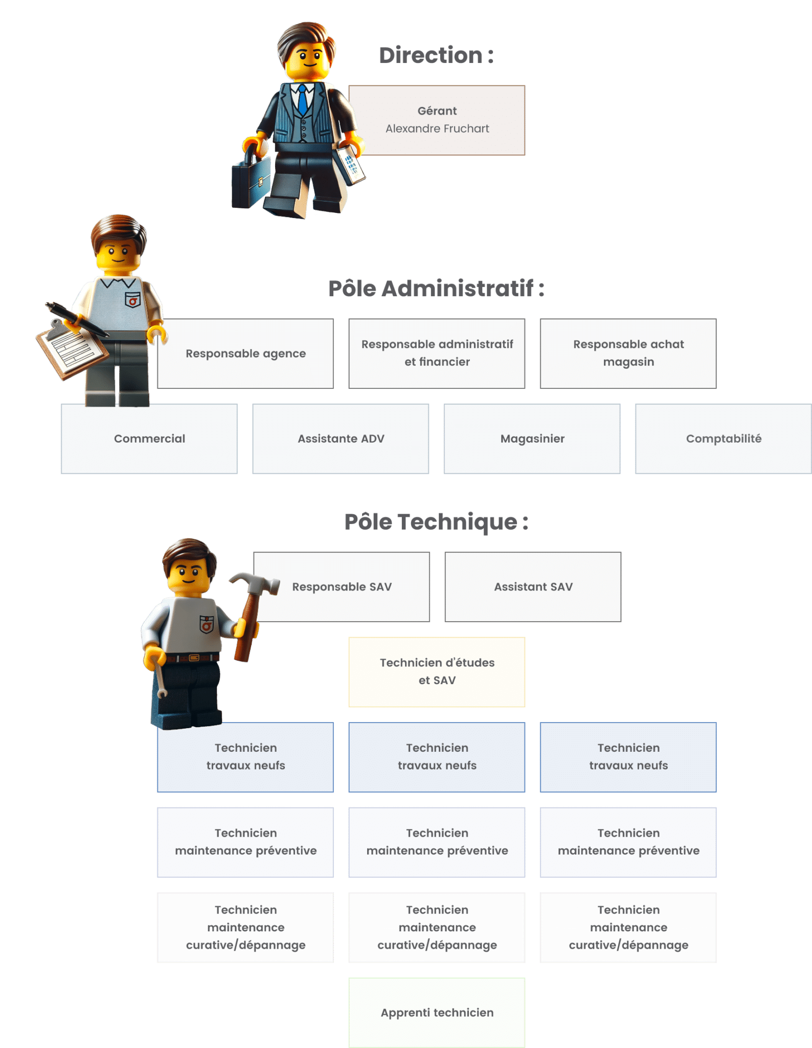Organigramme de la société - Vion - Solution Air Comprimé
